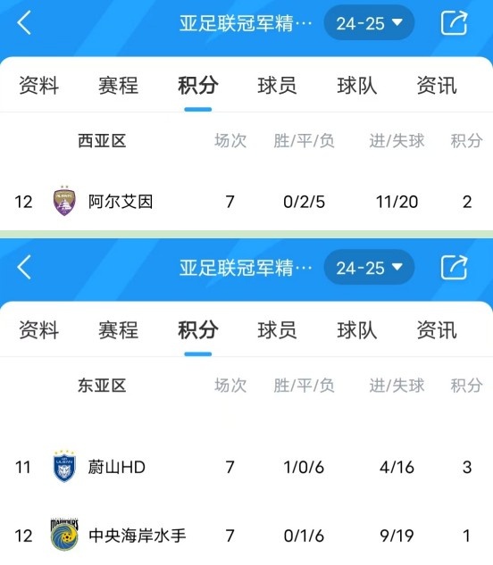亞冠衛(wèi)冕冠軍阿爾艾因7場(chǎng)不勝，排名西亞區(qū)墊底提前出局