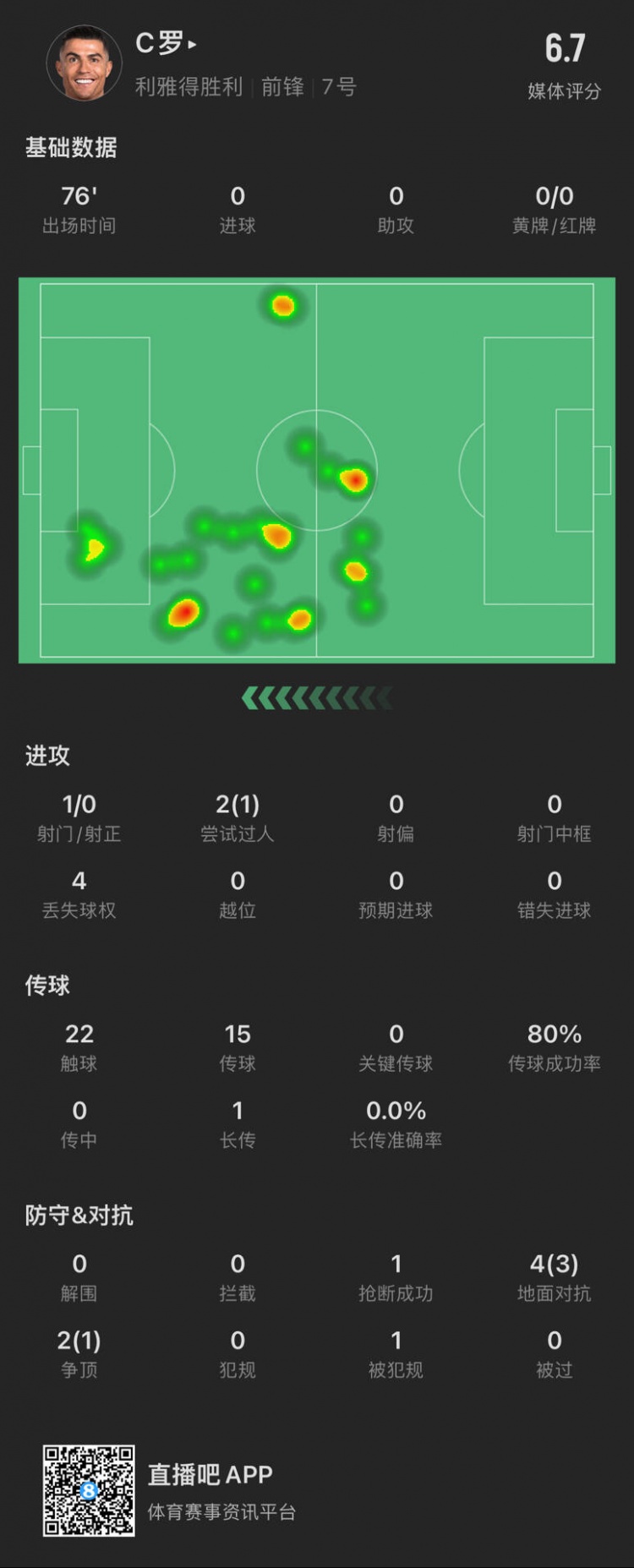 C羅本場數(shù)據(jù)：出場76分鐘射門1次，評分6.7