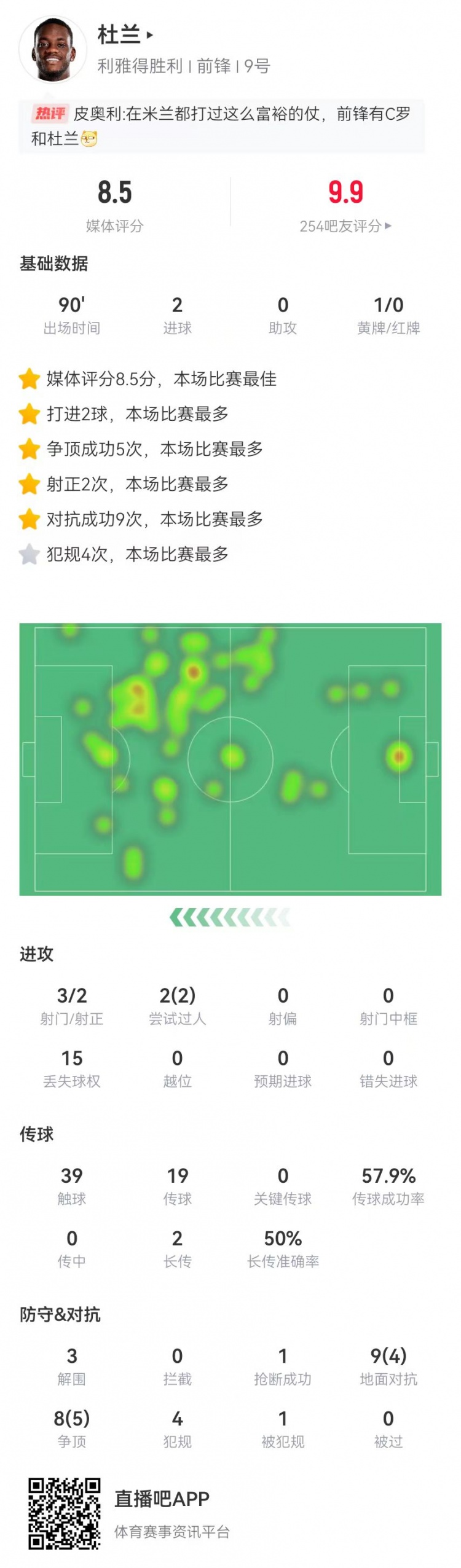 杜蘭本場3射2正進(jìn)2球 17對抗9成功 4犯規(guī)3解圍 8.5分全場最高