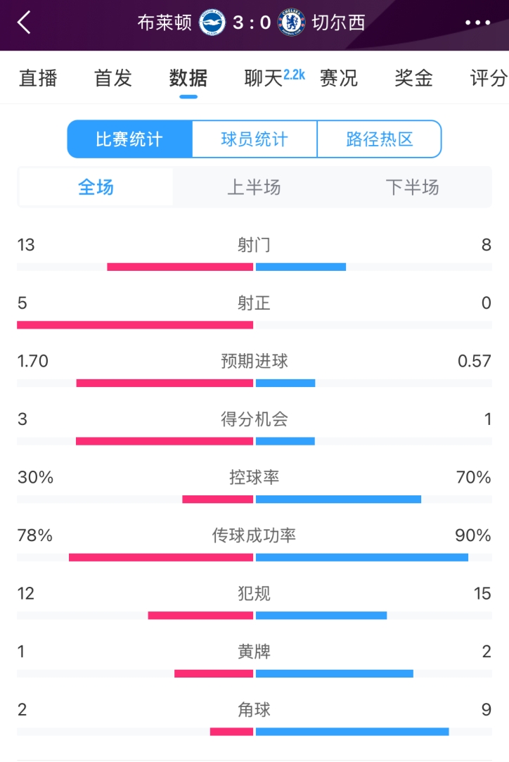 臉都不要了 切爾西全場0射正！布萊頓5射正 射門數(shù)13-8領先藍軍