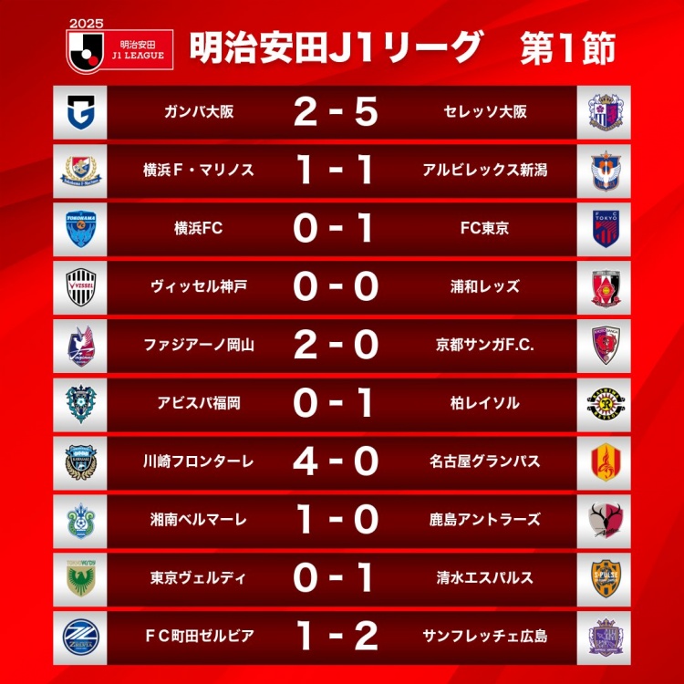 新賽季J1首輪情況：大阪櫻花5-2大阪鋼巴，川崎前鋒4-0名古屋鯨八