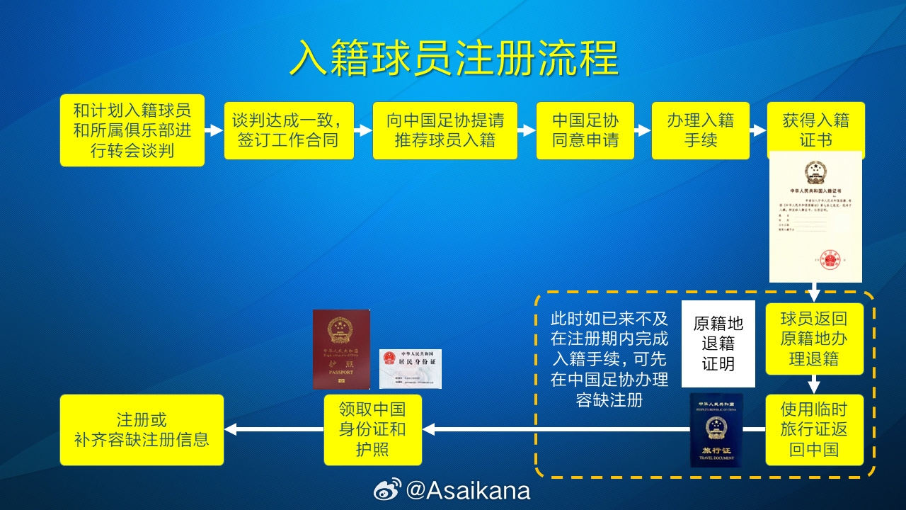 朱藝：塞鳥、奧斯卡以容缺注冊(cè)方式注冊(cè)成內(nèi)援，足協(xié)優(yōu)化相關(guān)規(guī)定