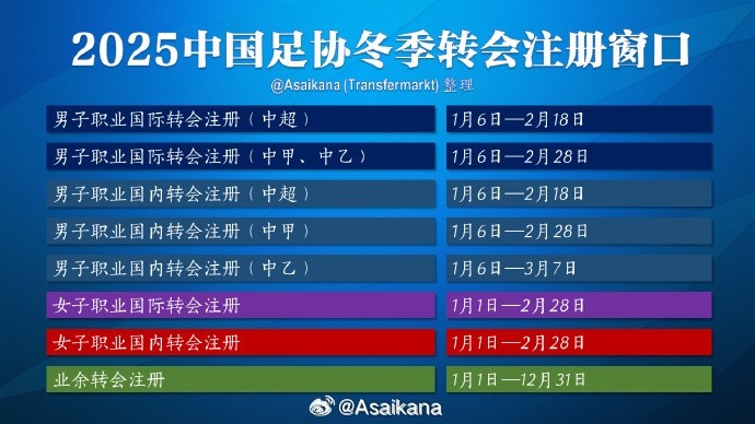 中超注冊(cè)報(bào)名將在2月18日截止，在這之后從國(guó)外引進(jìn)球員無法注冊(cè)