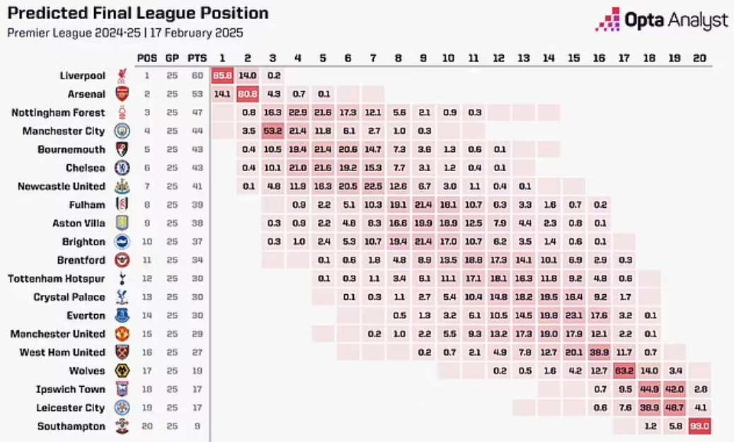 OPTA：曼聯(lián)本賽季最可能排第14，前九概率3.4%&下半?yún)^(qū)概率91.1%