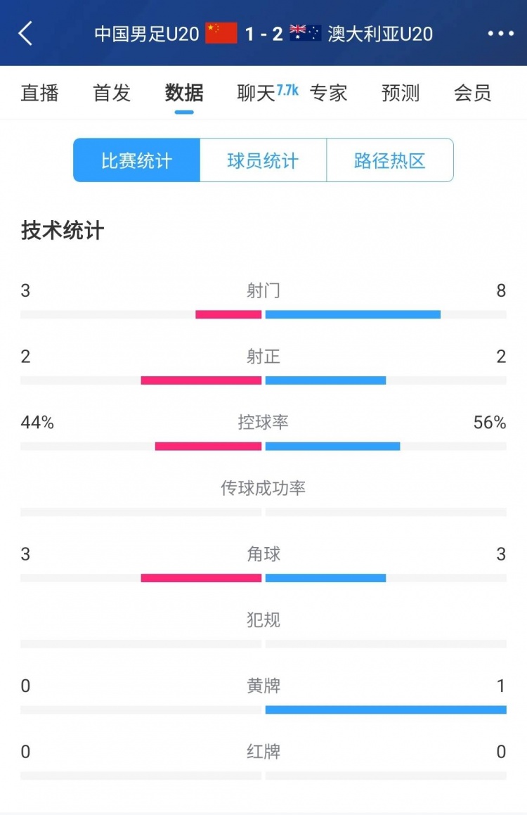 國青vs澳大利亞半場數(shù)據(jù)：射門次數(shù)3-8，控球率44%-56%