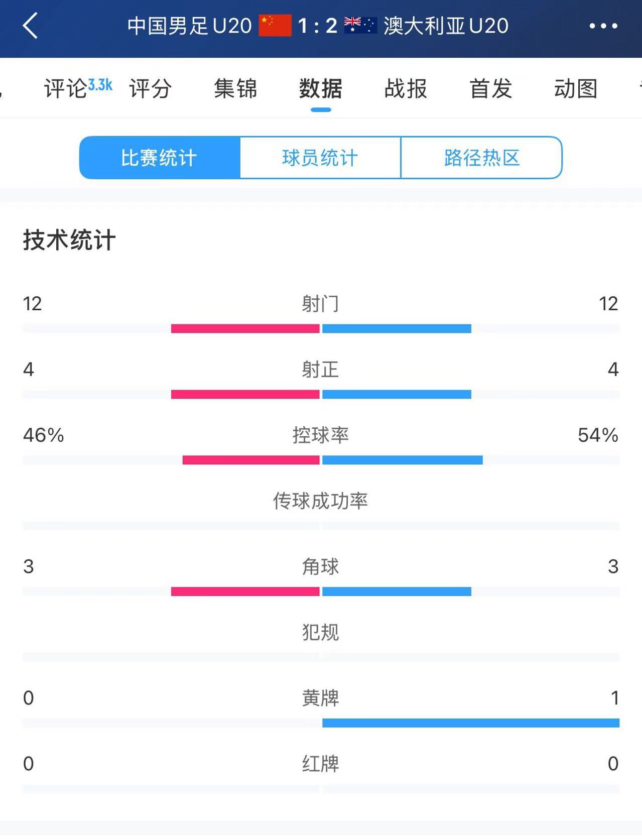 U20國(guó)足vs澳大利亞全場(chǎng)數(shù)據(jù)：雙方均有12次射門(mén)、4次射正