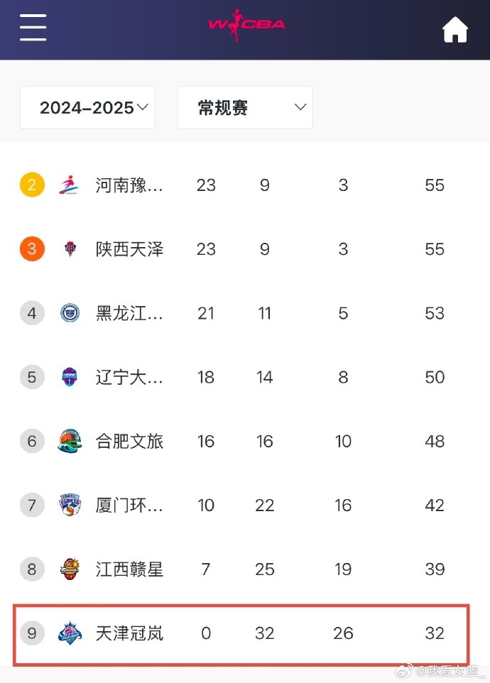 0勝32負(fù)！天津女籃一場不勝結(jié)束常規(guī)賽 成十一年來第4支全敗隊