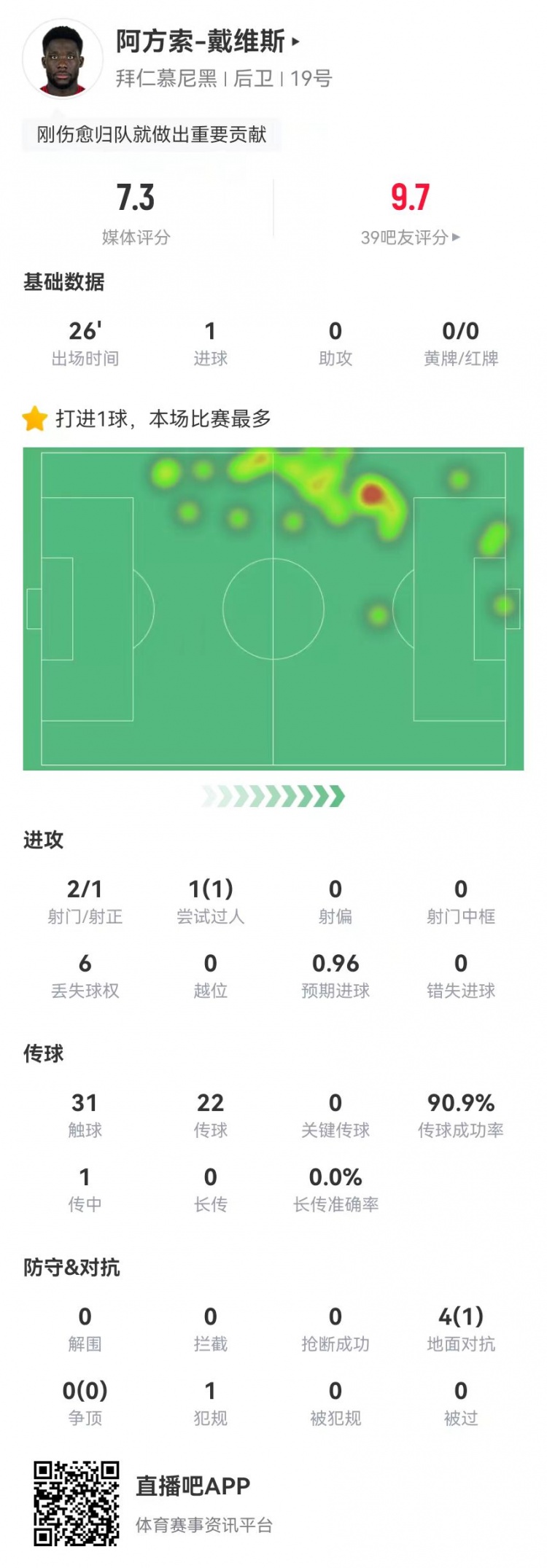 替補絕平！戴維斯本場替補1球+4對抗1成功 獲評7.3分