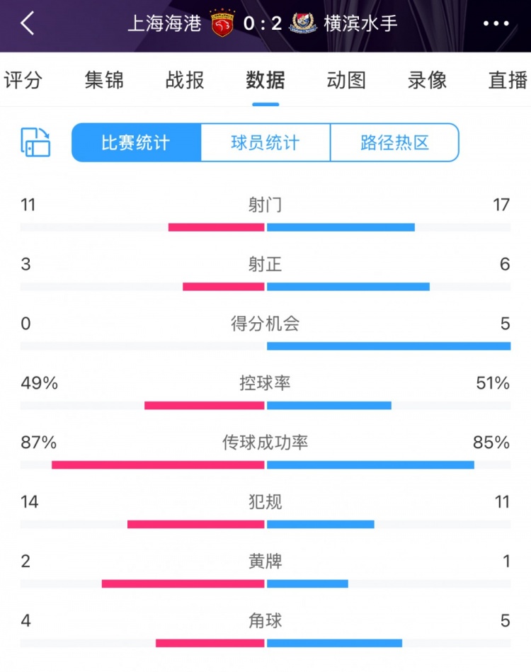 完??！全場(chǎng)數(shù)據(jù)：海港主要數(shù)據(jù)均落后于橫濱 得分機(jī)會(huì)0比5