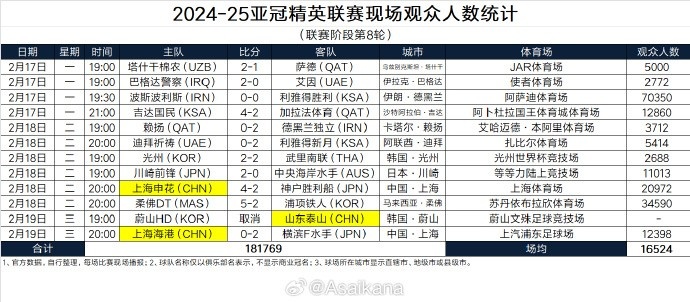 2024-25亞冠精英聯(lián)賽現(xiàn)場(chǎng)觀眾人數(shù)統(tǒng)計(jì)（聯(lián)賽階段第8輪） ???