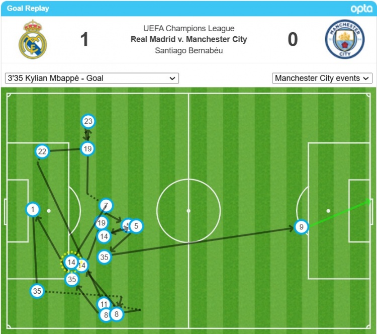 姆巴佩的首球經(jīng)過(guò)了17次轉(zhuǎn)遞后打進(jìn)，是歐冠對(duì)瓜氏曼城第二多