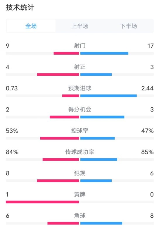 維拉2-2利物浦全場數(shù)據(jù)：射門9-17，射正4-3，控球率53%-47%