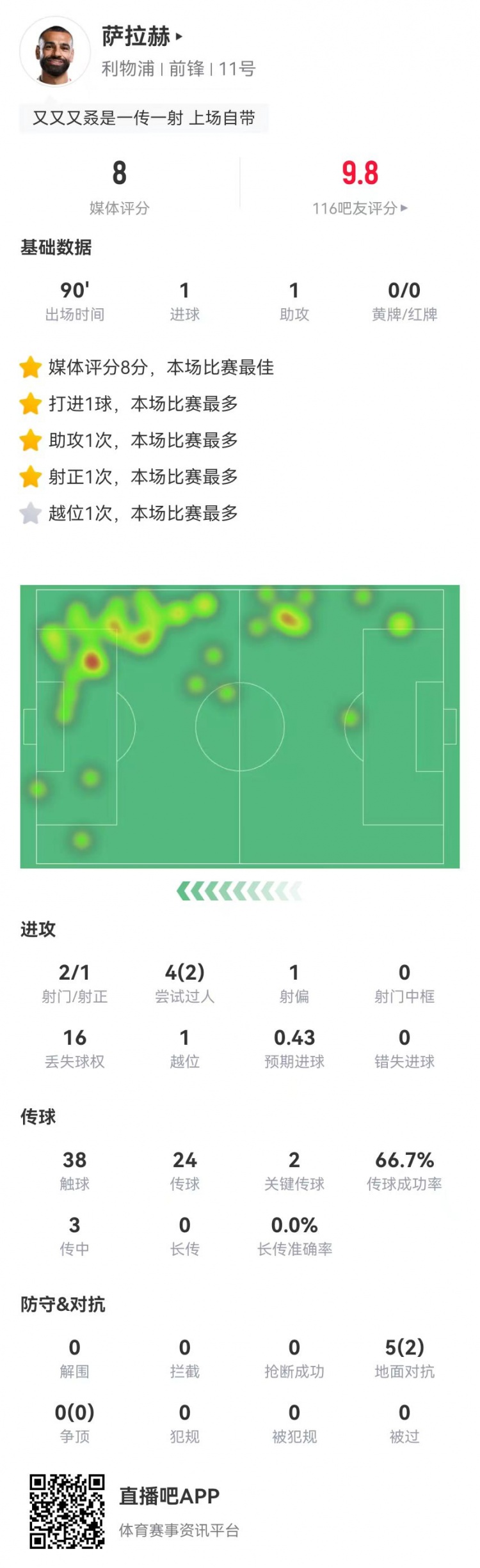 薩拉赫本場2射1正進1球 1助攻+2關鍵傳球 5對抗2成功 獲8.0分最高