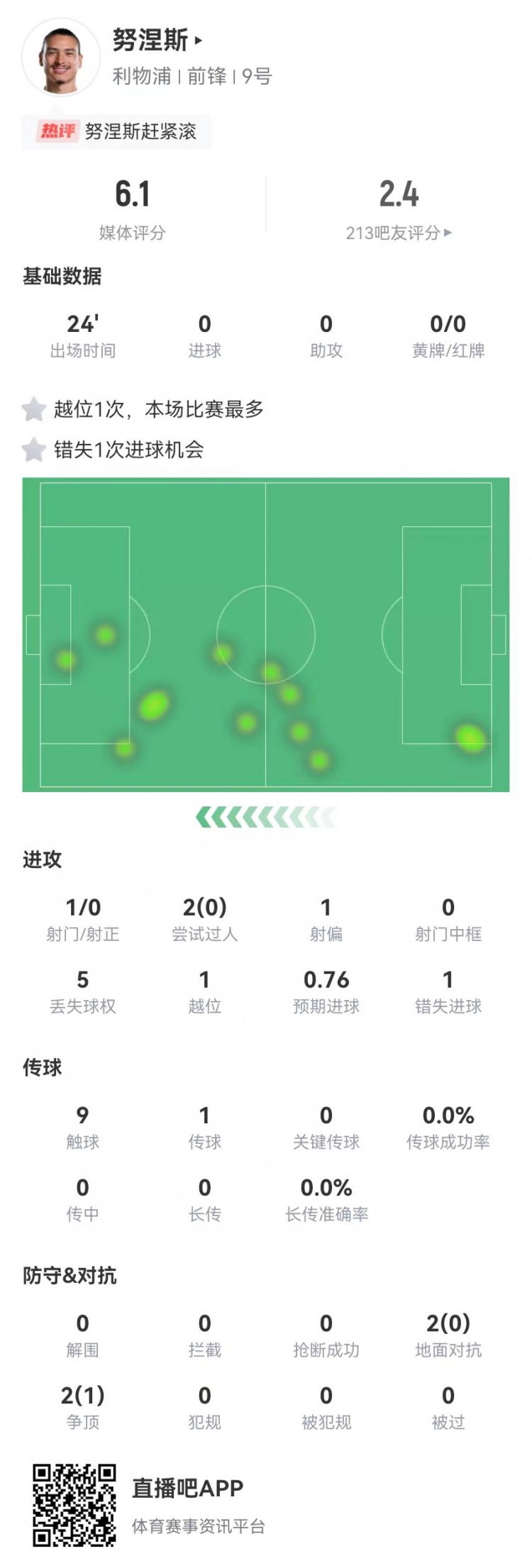 努涅斯本場替補1射門1失良機，4對抗1成功 獲評6.1分全隊最低