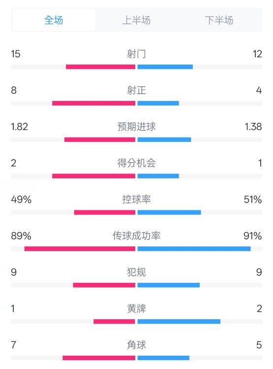 皇馬3-1曼城全場(chǎng)數(shù)據(jù)：射門(mén)15-12，射正8-4.控球率49%-51%