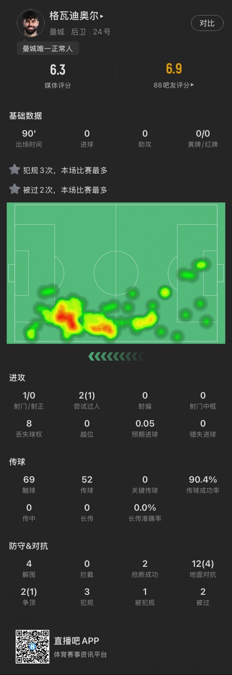 格瓦本場(chǎng)：被過(guò)2次犯規(guī)3次全場(chǎng)最多，貢獻(xiàn)4解圍，評(píng)分6.3全場(chǎng)最低
