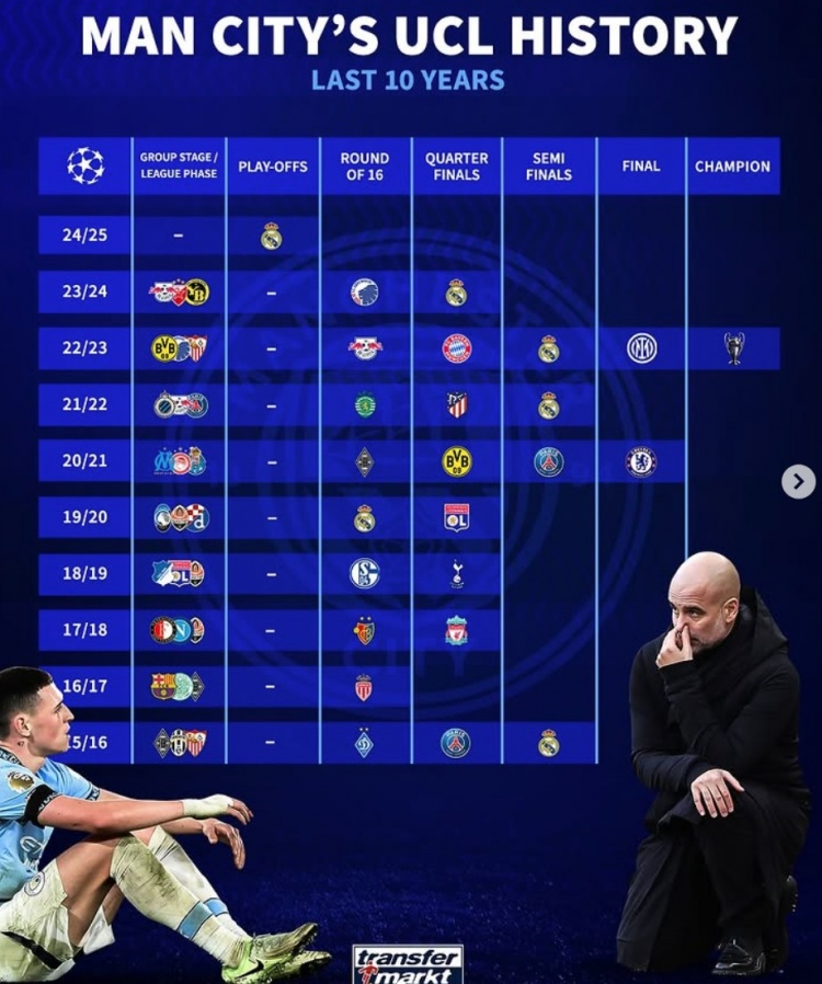 曼城近10年歐冠戰(zhàn)績：4次被皇馬淘汰，4進4強、2進決賽+1奪冠