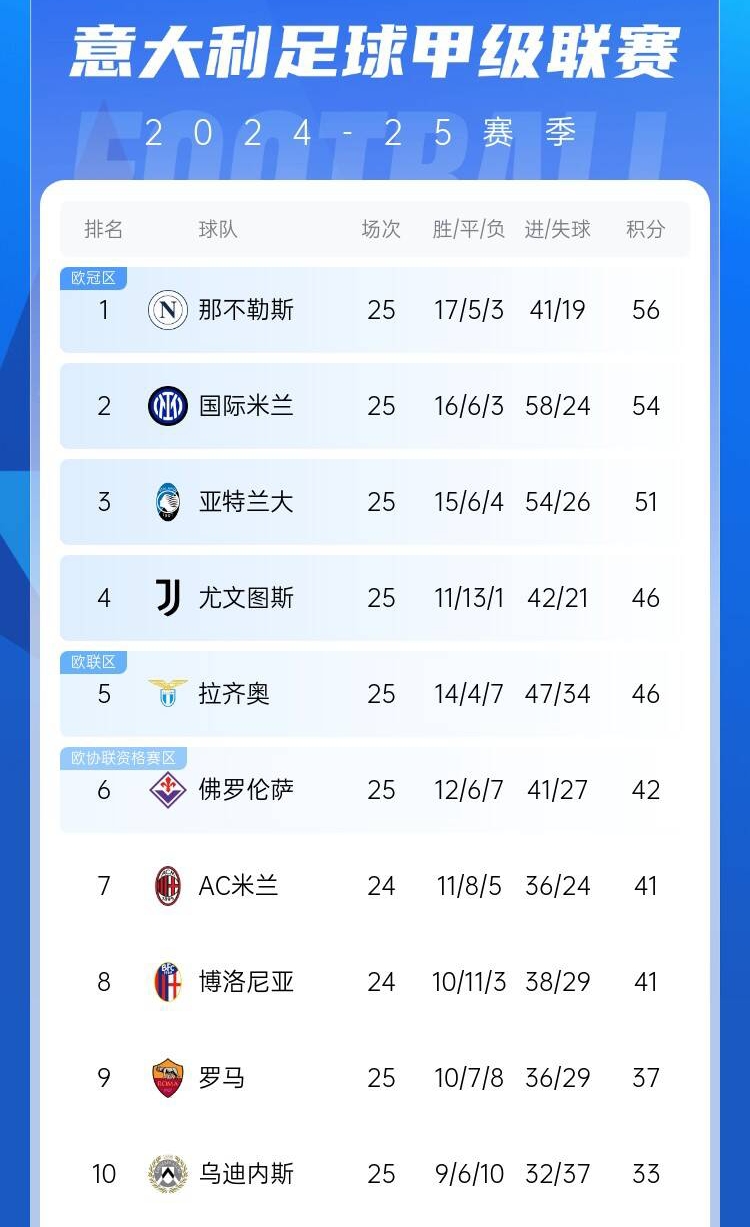 爭四好戲開始？意甲3/4/7接連歐冠出局，第5/6均歐戰(zhàn)直通仍需征戰(zhàn)
