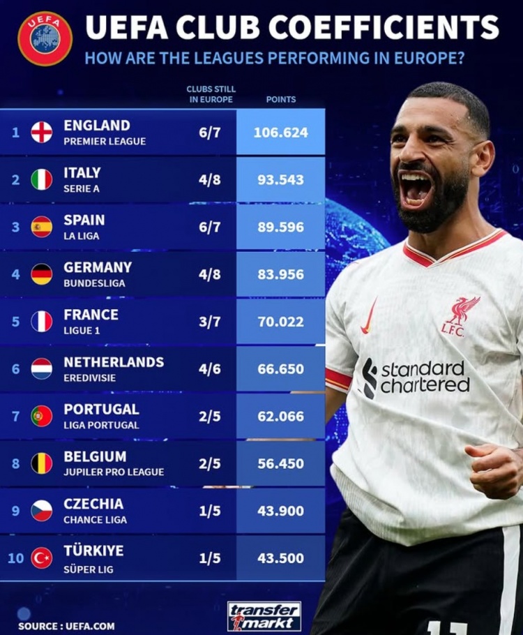 當(dāng)前各聯(lián)賽5年歐戰(zhàn)積分：英意西德列前四，荷甲僅落后法甲4分