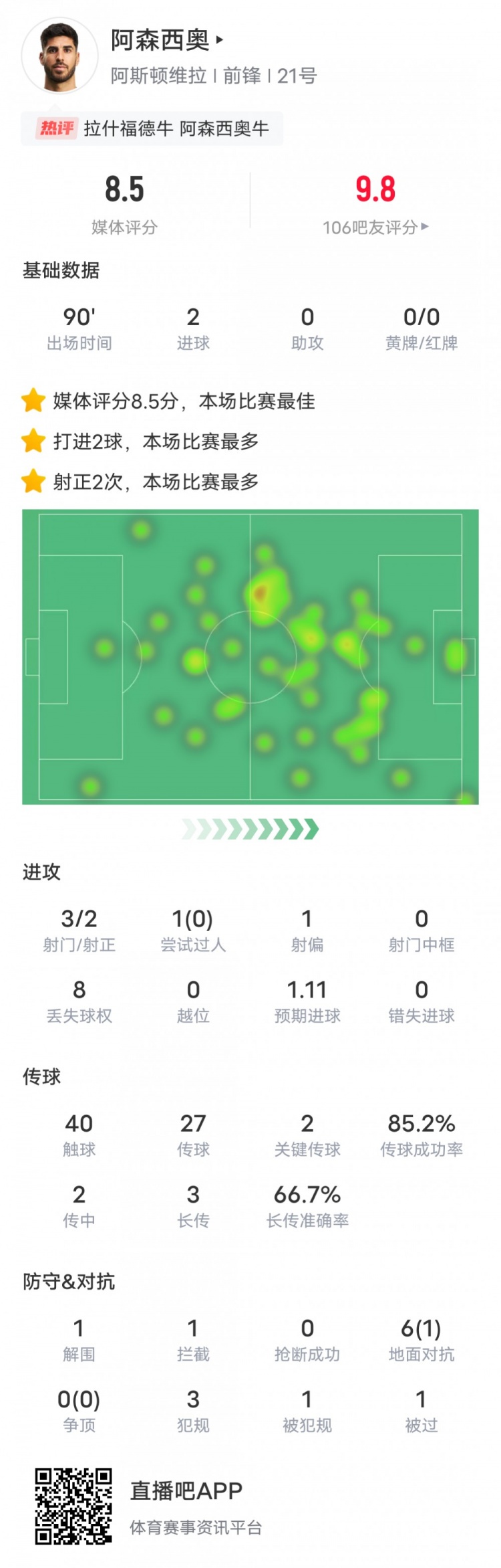 阿森西奧本場比賽數據：2進球2關鍵傳球，評分8.5全場最高