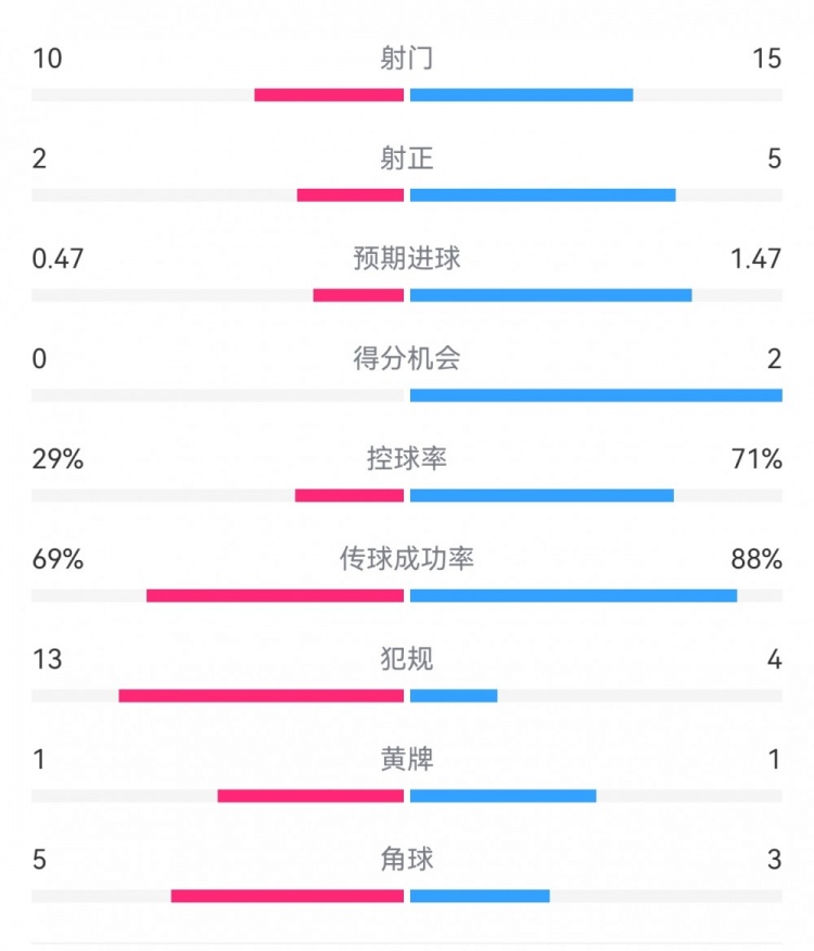 巴薩2-0拉帕數(shù)據(jù)：射門15-10，射正5-2，得分機(jī)會(huì)2-0，犯規(guī)4-13