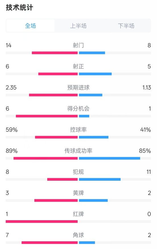 邁阿密國際2-2紐約城數(shù)據(jù)：射門14-8，射正6-5，控球率59%-41%