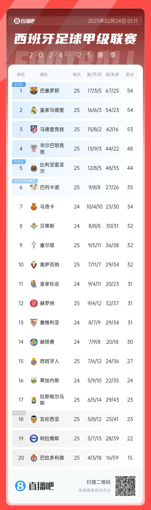 爭冠白熱化！西甲積分榜：巴薩、皇馬同分排1、2，馬競落后1分第3