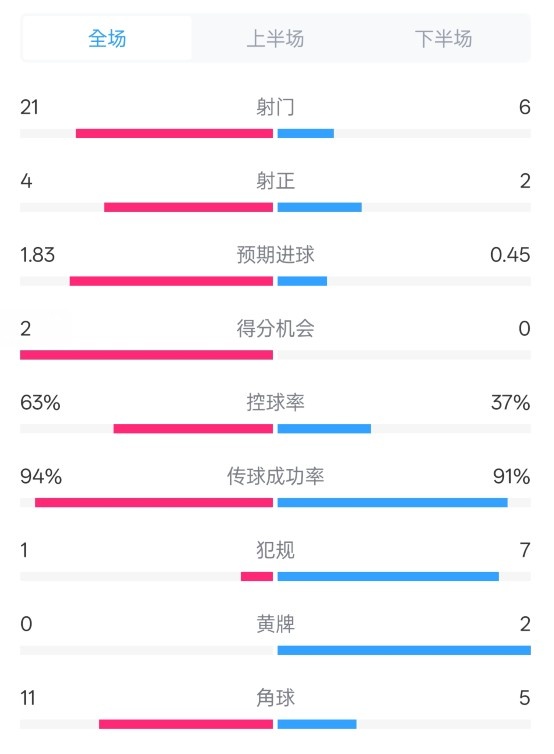 皇馬2-0赫羅納數(shù)據(jù)：射門21-6，射正4-2，控球率63%-37%