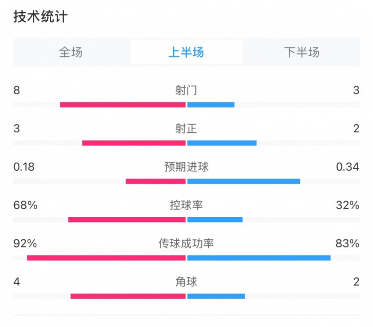 曼城0-2利物浦半場(chǎng)數(shù)據(jù)：控球率68%-32%，射門(mén)8-3，射正3-2