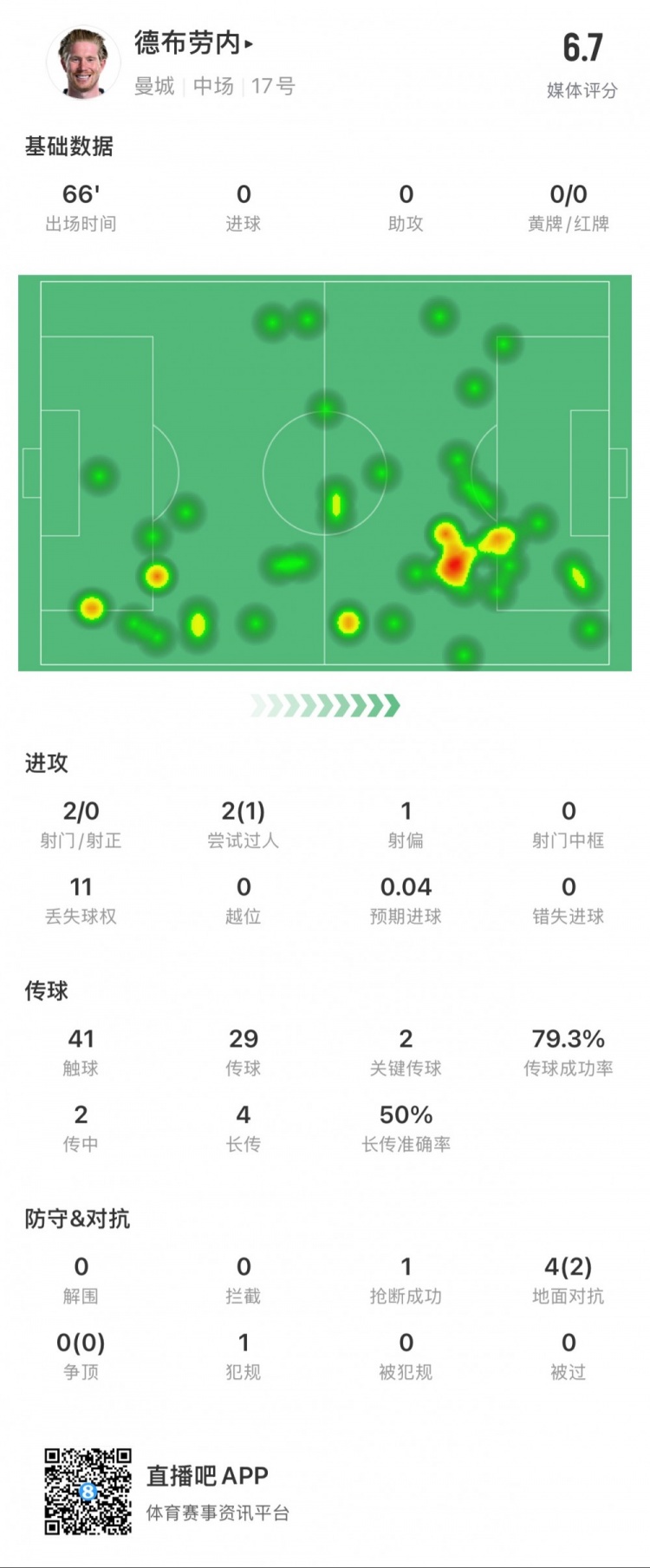 德布勞內本場數據：2次射門0次射正，2次關鍵傳球，1次搶斷