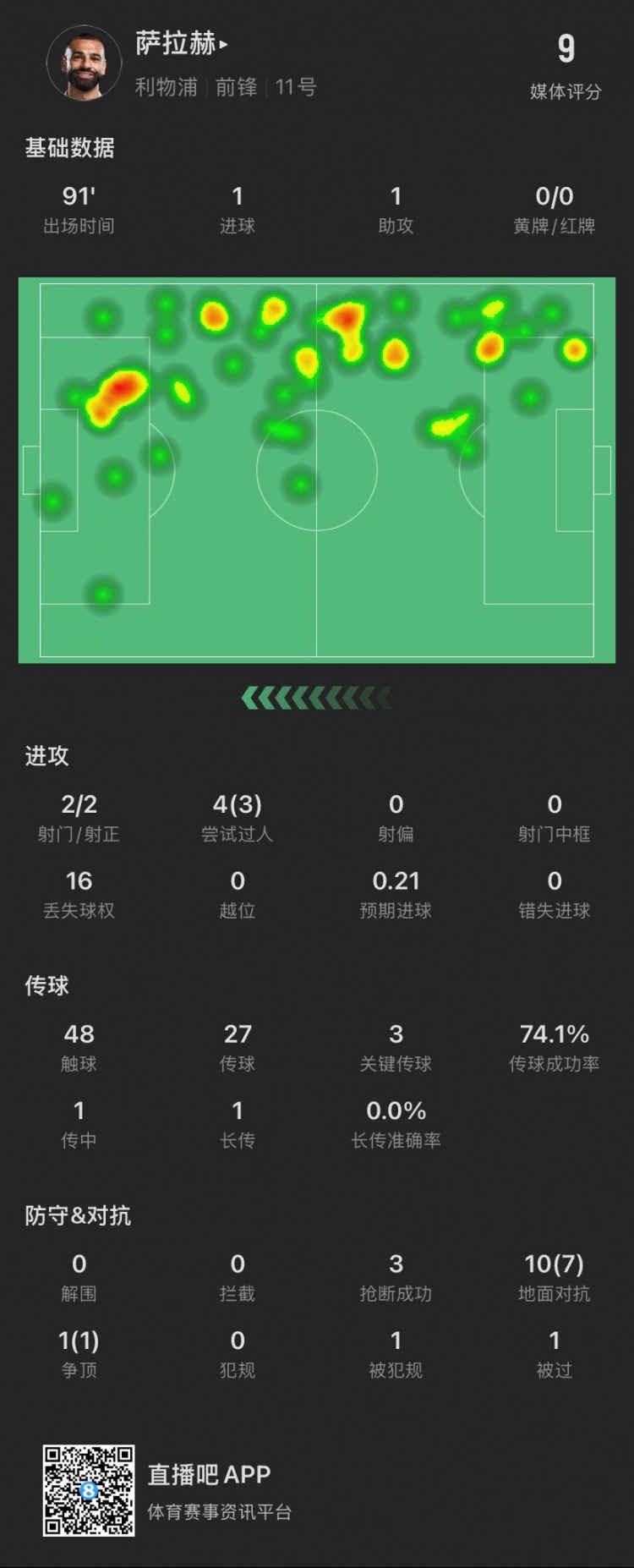 薩拉赫本場：傳射建功！4次過人成功3次，獲評9分全場最高