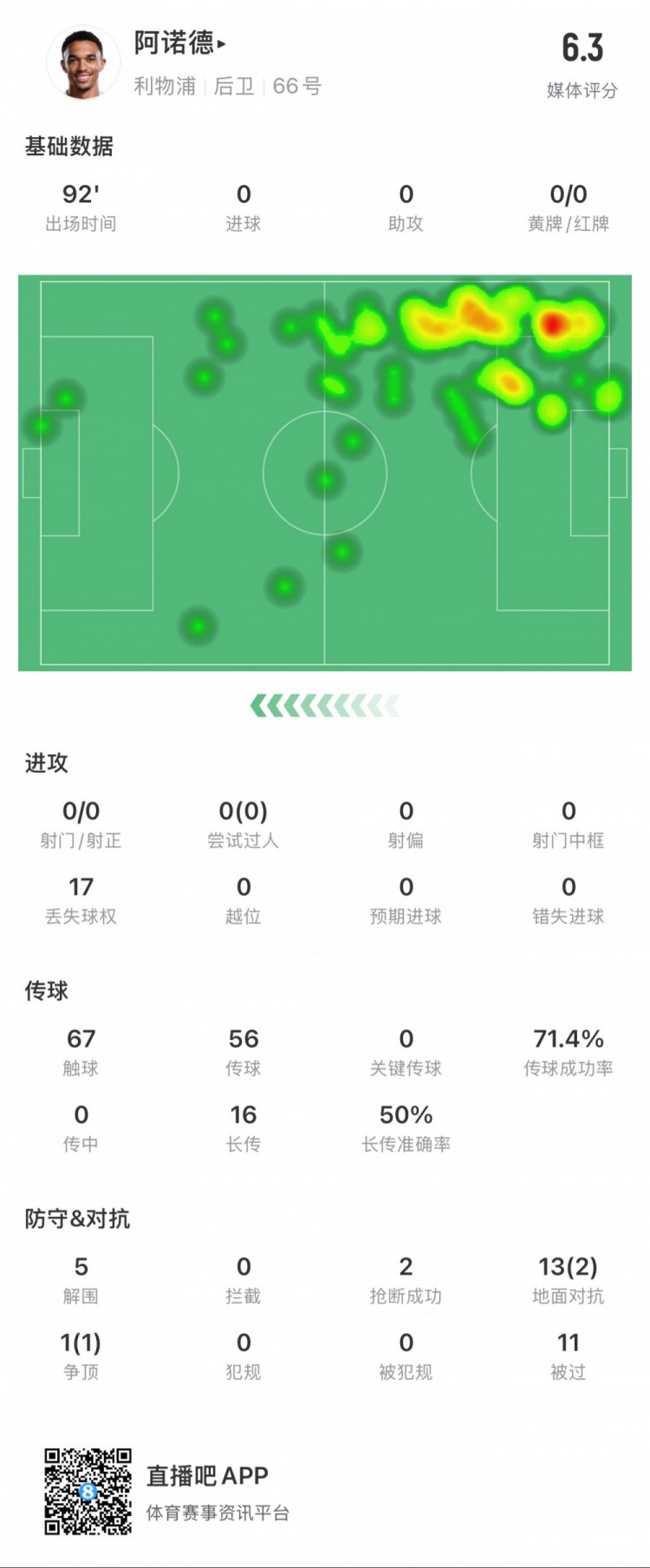 阿諾德本場數(shù)據(jù)：11次被過，14次對(duì)抗贏得3次，5次解圍