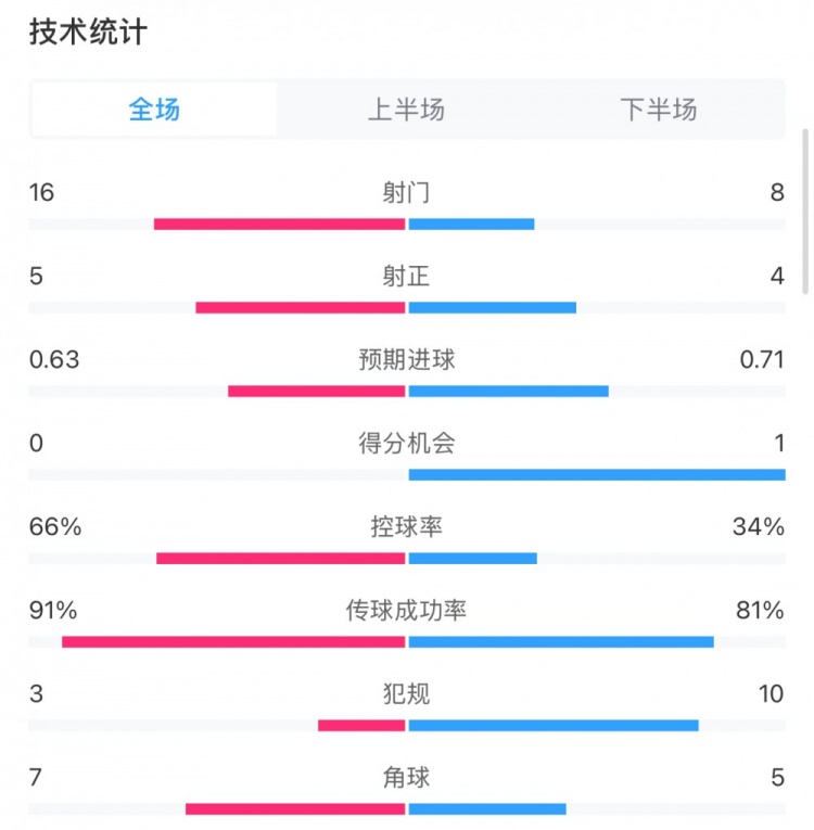 曼城0-2利物浦數(shù)據(jù)：控球率66%-34%，射門16-8，射正5-4