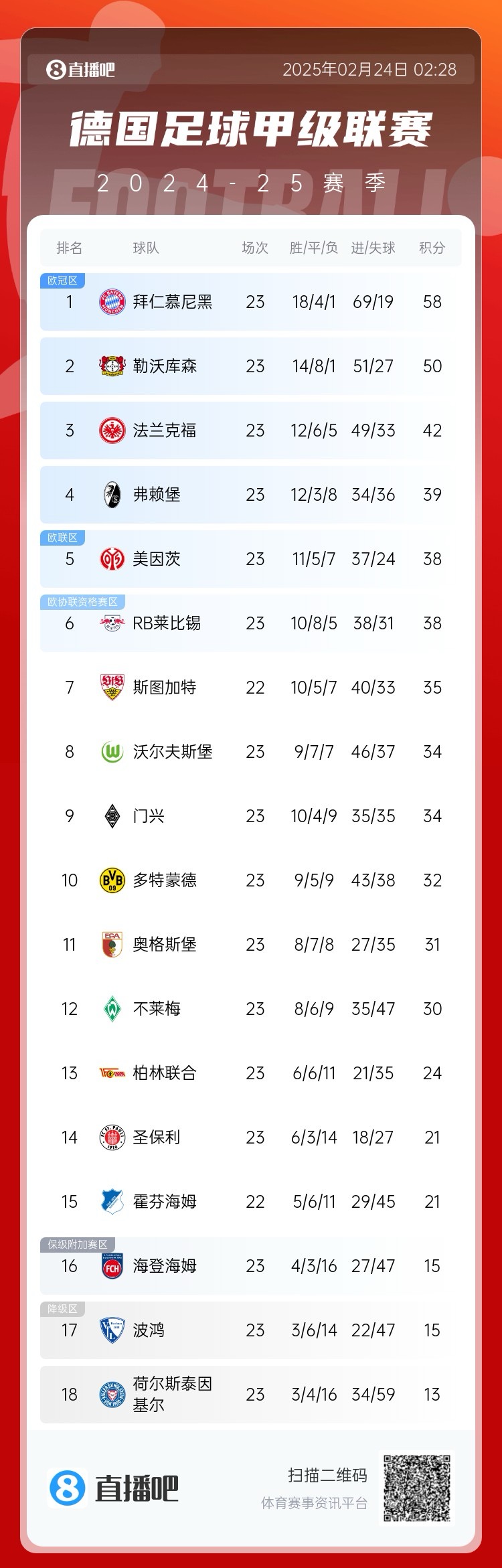 德甲積分榜：拜仁8分優(yōu)勢領跑！近9輪豪取8勝1平