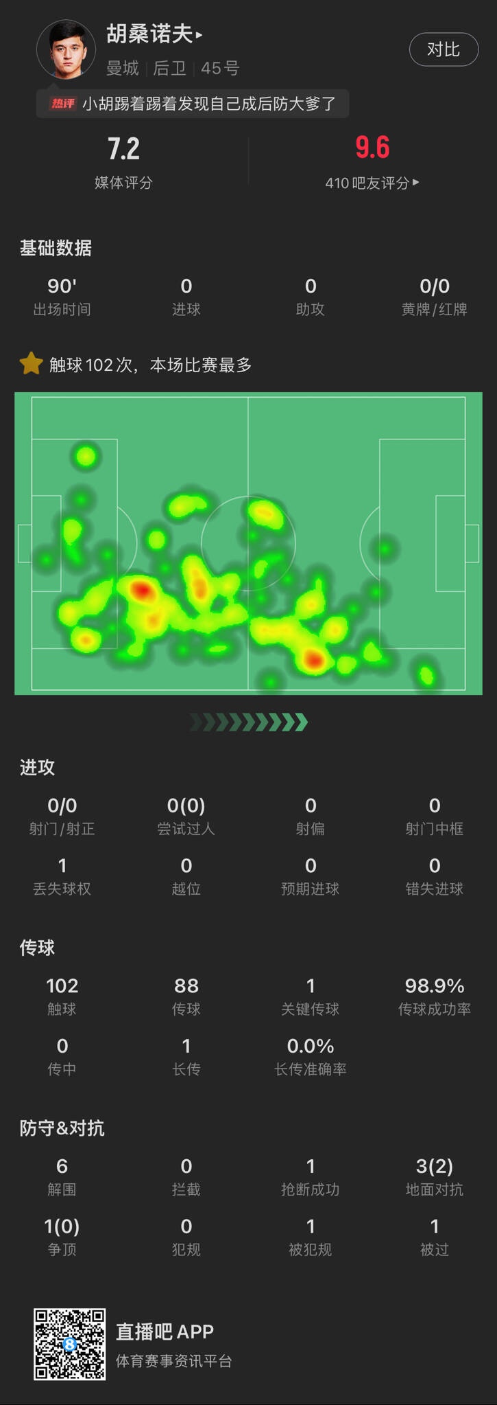 胡桑諾夫數(shù)據：傳球成功率98.9% 6次解圍 媒體評分7.2分