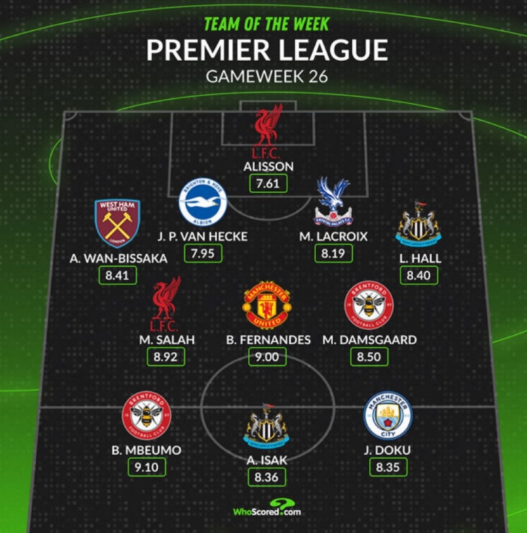 Whoscored評本輪英超最佳陣：薩拉赫領(lǐng)銜，B費、多庫在列