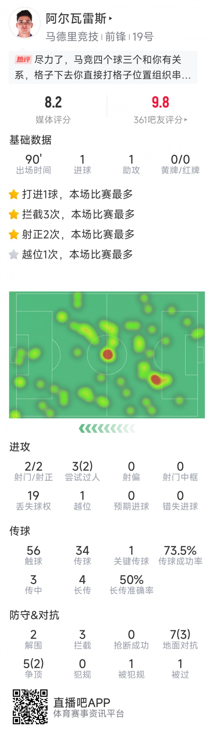 阿爾瓦雷斯本場數(shù)據(jù)：傳射建功，2次射門均射正，3次攔截