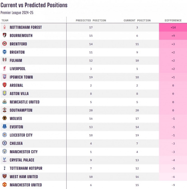 當(dāng)前排名對(duì)比賽季初預(yù)測(cè)排名：諾丁漢森林+14最佳，曼聯(lián)-9最差