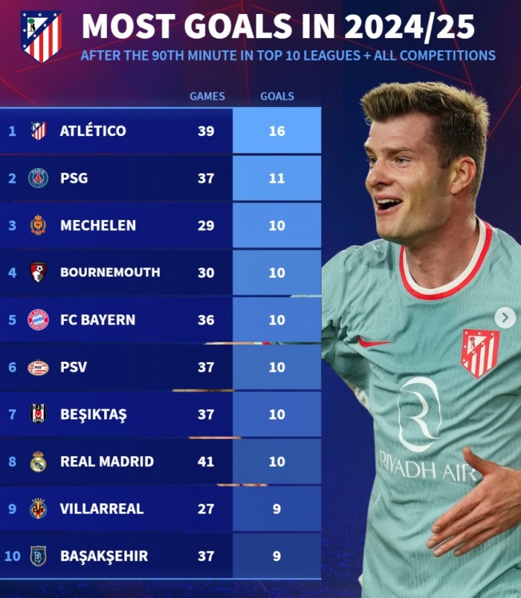 本賽季90分鐘后進球榜：馬競16球居首，巴黎、拜仁、皇馬在列