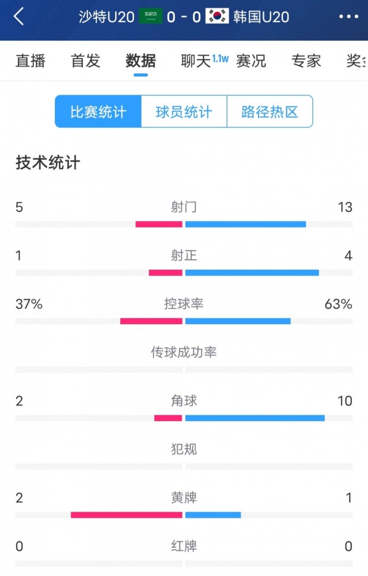 韓國(guó)vs沙特全場(chǎng)數(shù)據(jù)：韓國(guó)U20隊(duì)13次射門4次射正，占據(jù)明顯優(yōu)勢(shì)