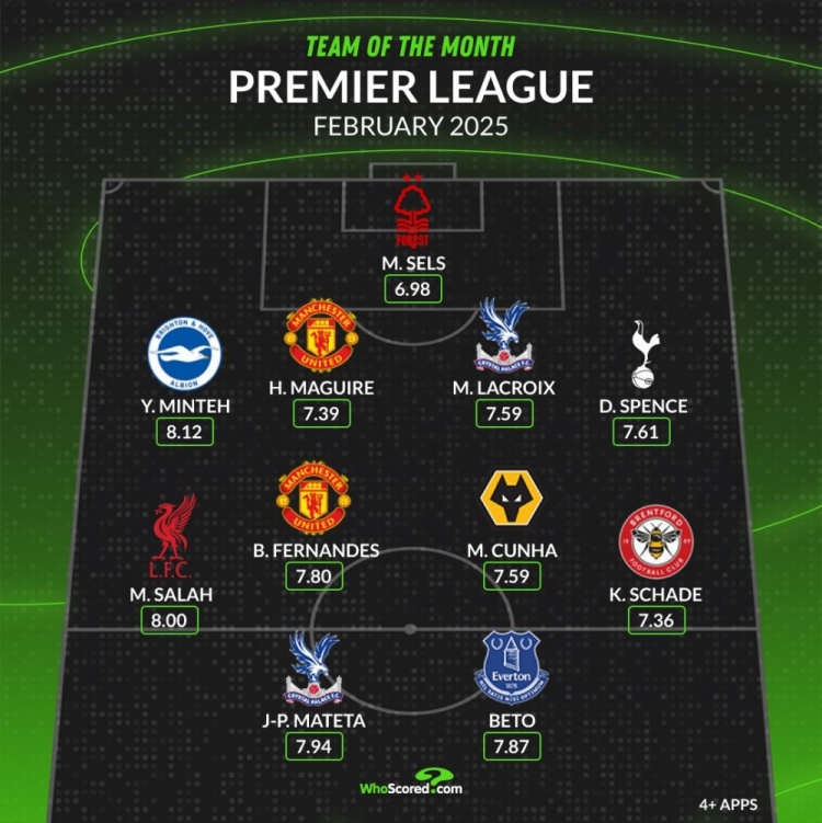 whoscored英超2月最佳陣：薩拉赫、B費(fèi)領(lǐng)銜，馬奎爾、庫(kù)尼亞在列