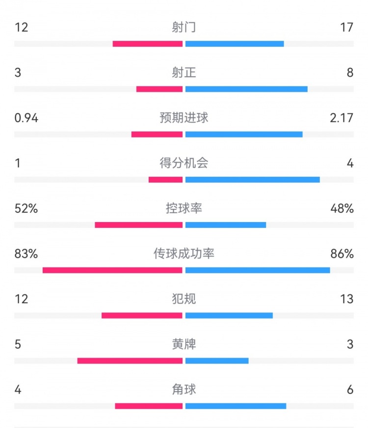 拜仁3-1斯圖加特?cái)?shù)據(jù)：射門17-13，射正8-3，得分機(jī)會(huì)4-1