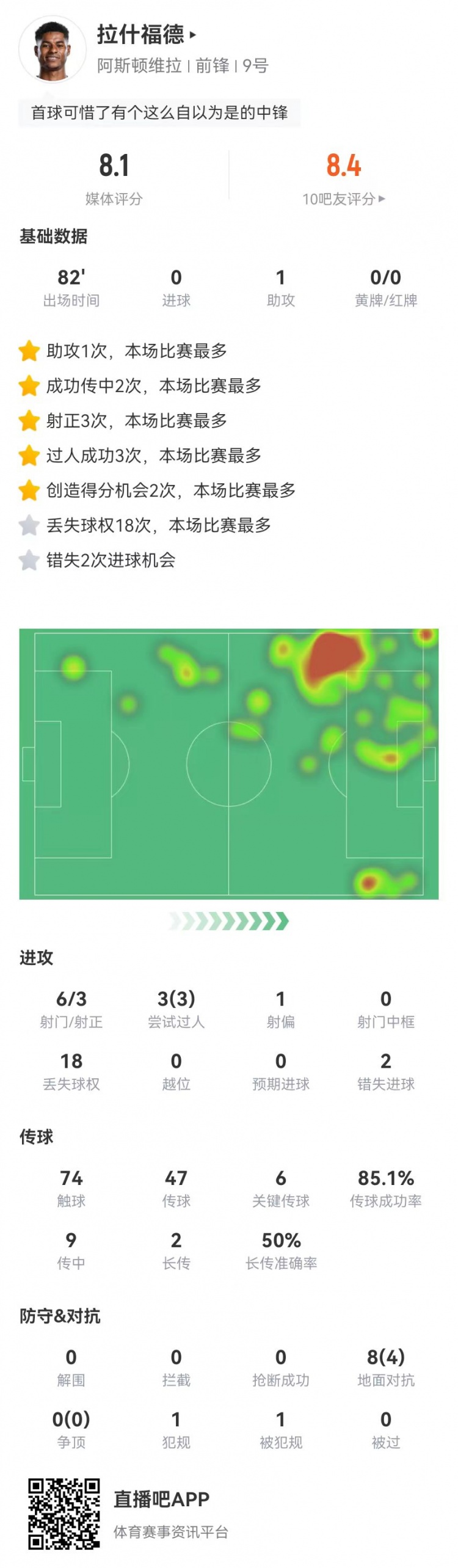 拉什福德本場1助攻+6關(guān)鍵傳球2造良機(jī) 6射3正2失良機(jī) 3過人均成功