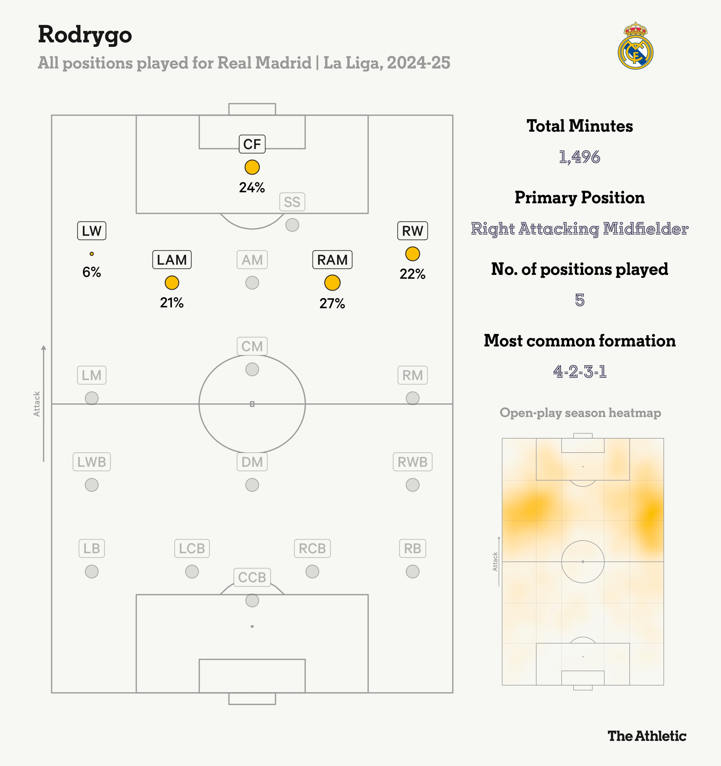羅德里戈本賽季在皇馬踢過(guò)五個(gè)位置，居右的進(jìn)攻型中場(chǎng)踢的最多