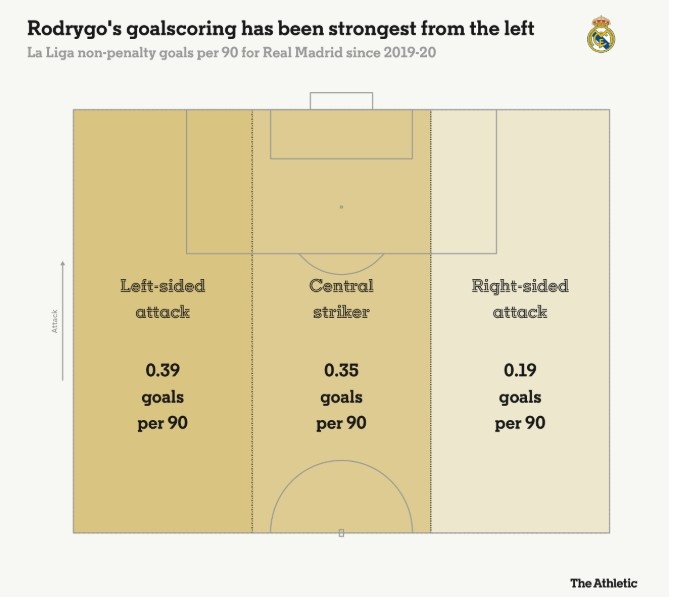 羅德里戈每90分鐘在左路0.39球，中路0.35球，右路0.19球
