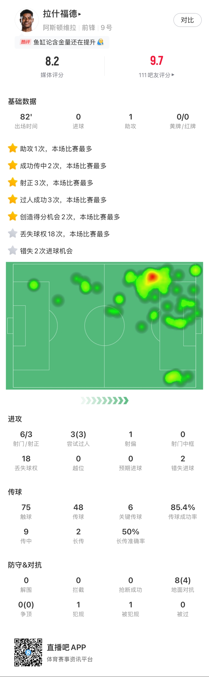 ?拉什福德邊路1v1瞬間啟動一步過，下底倒三角傳到空當形成射門