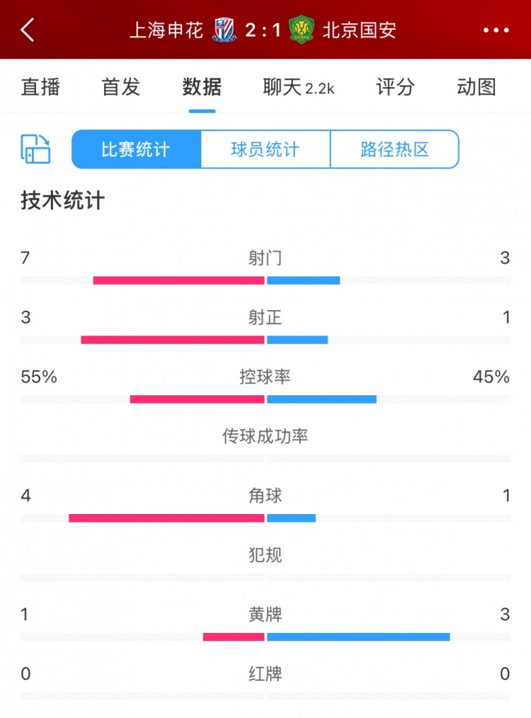 半場數據：申花主要數據均領先國安，射門7比3、射正3比1占優(yōu)