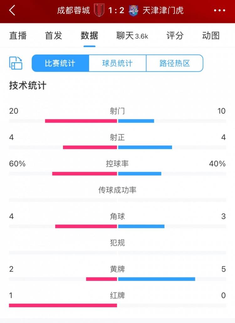 全場數(shù)據(jù)：蓉城六成控球20次射門，津門虎10次射門但最終贏球