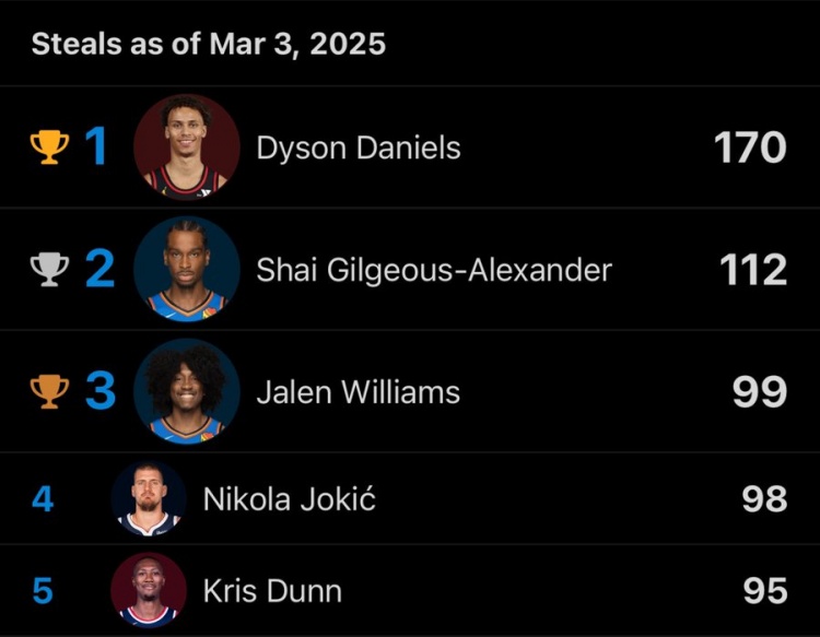 本賽季總搶斷數前5：丹尼爾斯170次遙遙領先 SGA第2 約基奇第4