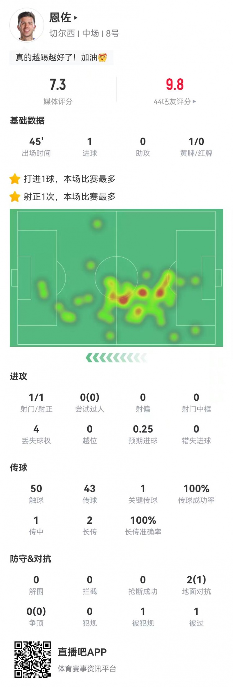 恩佐本場替補數(shù)據：1球+1關鍵傳球 43傳球全成功 獲評7.3分